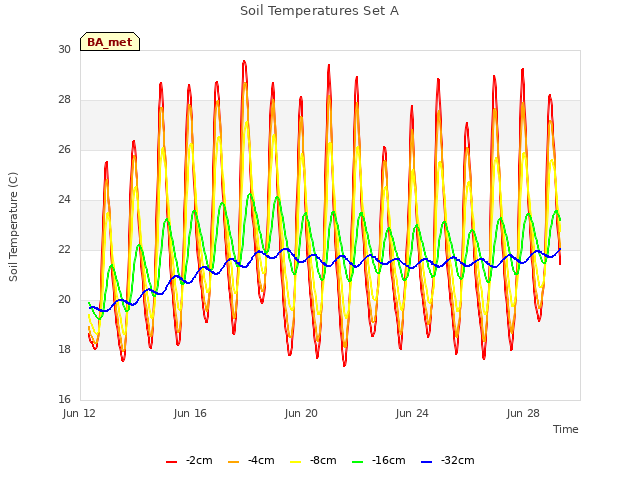 Explore the graph:Soil Temperatures Set A in a new window