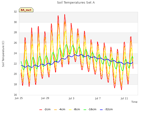 Explore the graph:Soil Temperatures Set A in a new window