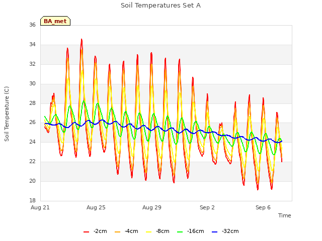 Explore the graph:Soil Temperatures Set A in a new window