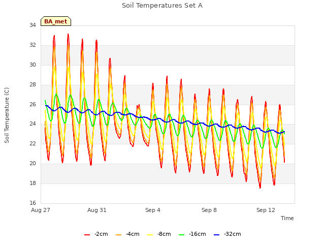 Explore the graph:Soil Temperatures Set A in a new window