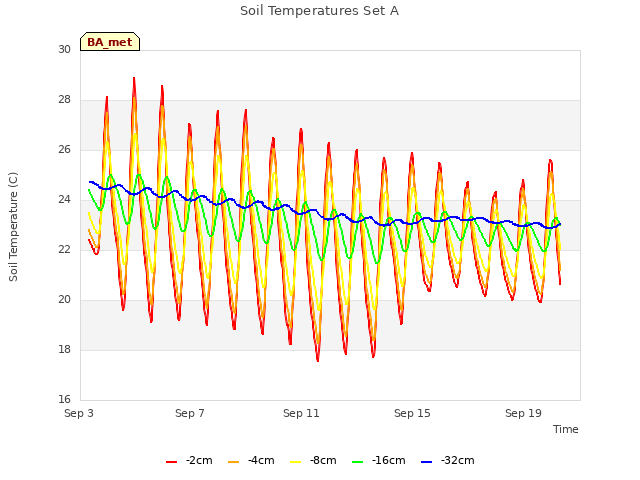 Explore the graph:Soil Temperatures Set A in a new window