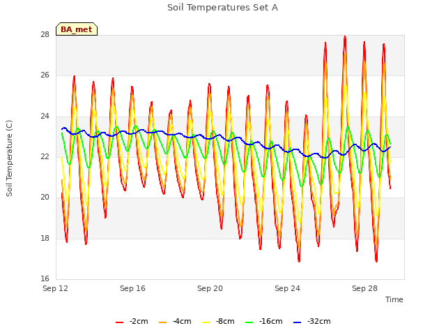 Explore the graph:Soil Temperatures Set A in a new window