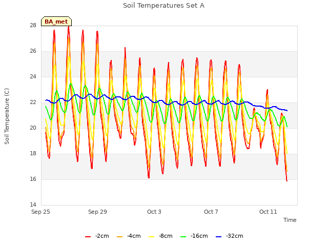 Explore the graph:Soil Temperatures Set A in a new window