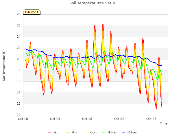 Explore the graph:Soil Temperatures Set A in a new window