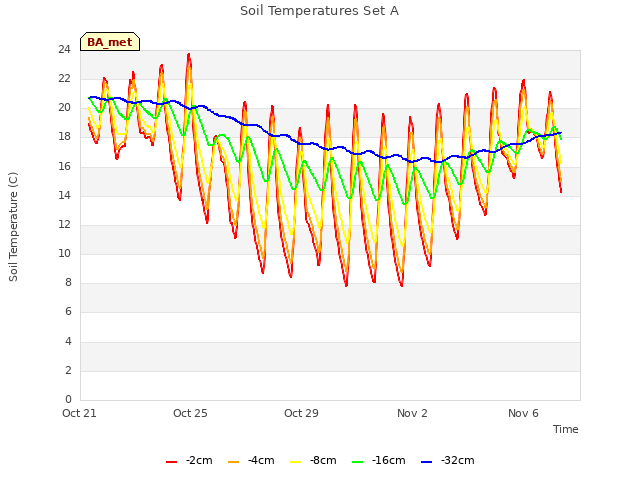 Explore the graph:Soil Temperatures Set A in a new window