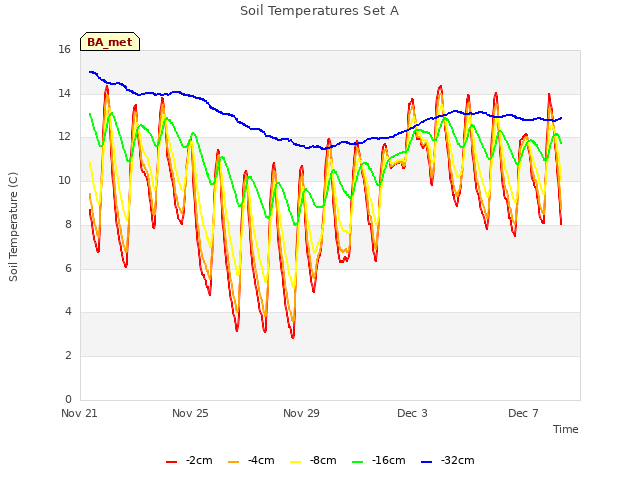 Explore the graph:Soil Temperatures Set A in a new window