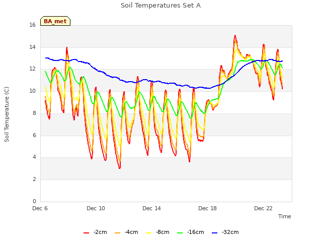 Explore the graph:Soil Temperatures Set A in a new window