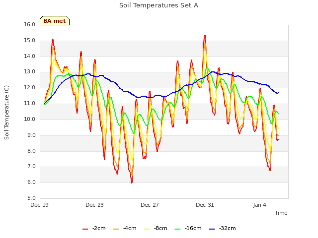 Explore the graph:Soil Temperatures Set A in a new window