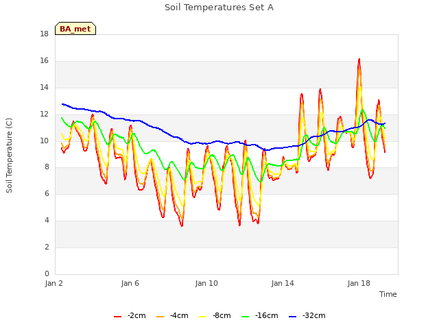 Explore the graph:Soil Temperatures Set A in a new window