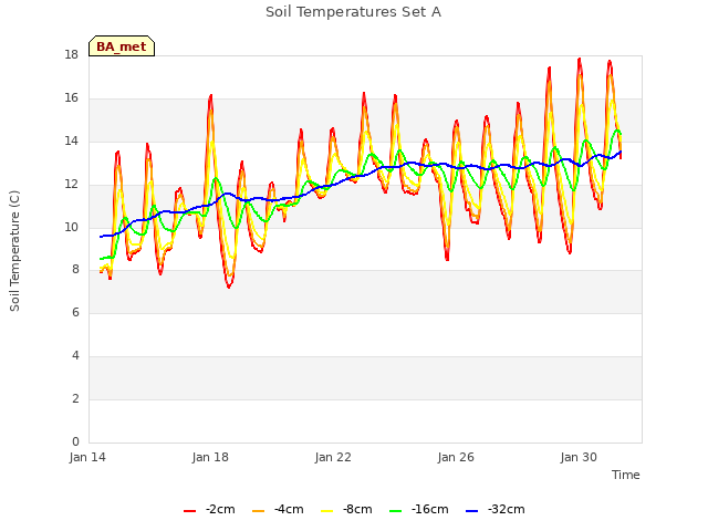 Explore the graph:Soil Temperatures Set A in a new window