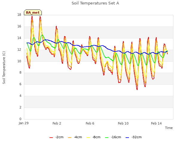 Explore the graph:Soil Temperatures Set A in a new window