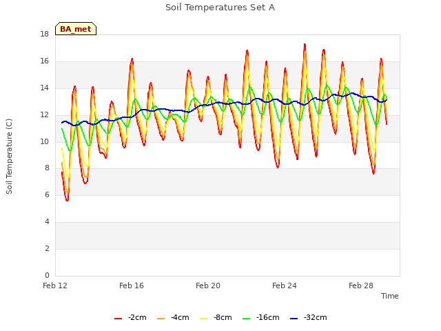 Explore the graph:Soil Temperatures Set A in a new window