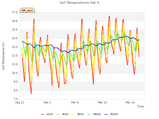 Explore the graph:Soil Temperatures Set A in a new window