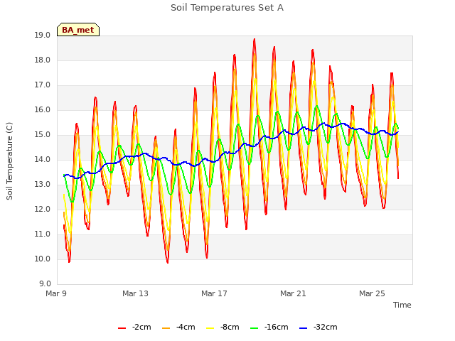 Explore the graph:Soil Temperatures Set A in a new window