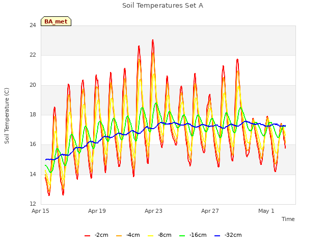 Explore the graph:Soil Temperatures Set A in a new window