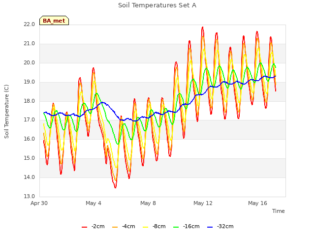 Explore the graph:Soil Temperatures Set A in a new window