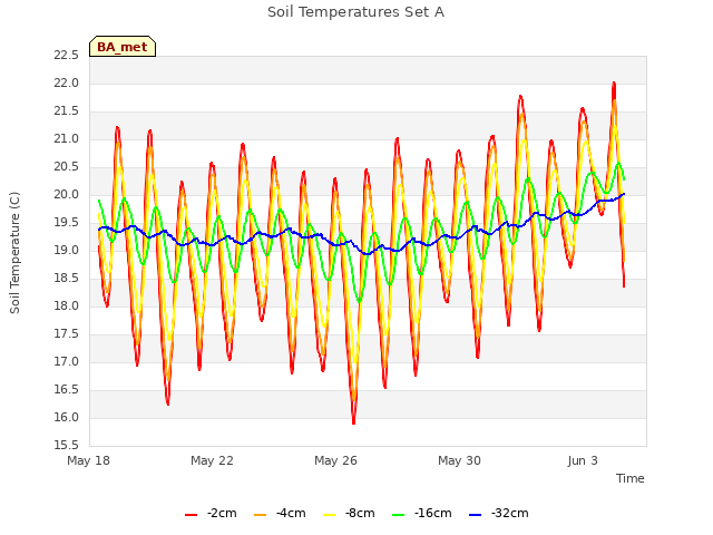 Explore the graph:Soil Temperatures Set A in a new window