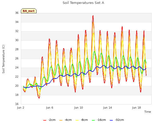 Explore the graph:Soil Temperatures Set A in a new window