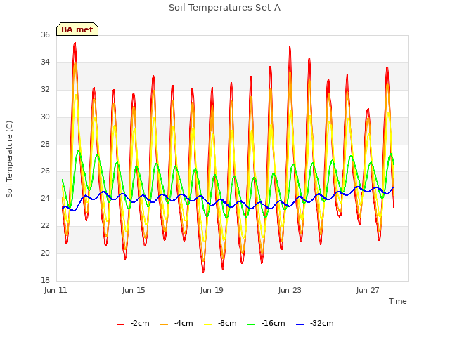 Explore the graph:Soil Temperatures Set A in a new window