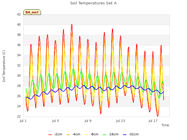 Explore the graph:Soil Temperatures Set A in a new window