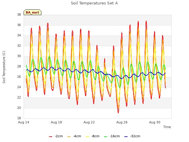 Explore the graph:Soil Temperatures Set A in a new window