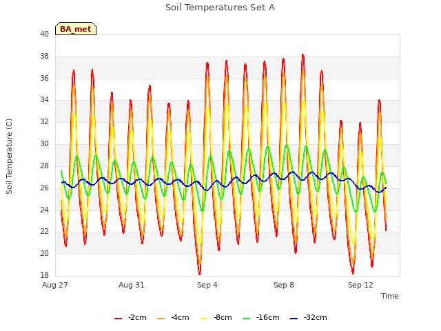 Explore the graph:Soil Temperatures Set A in a new window