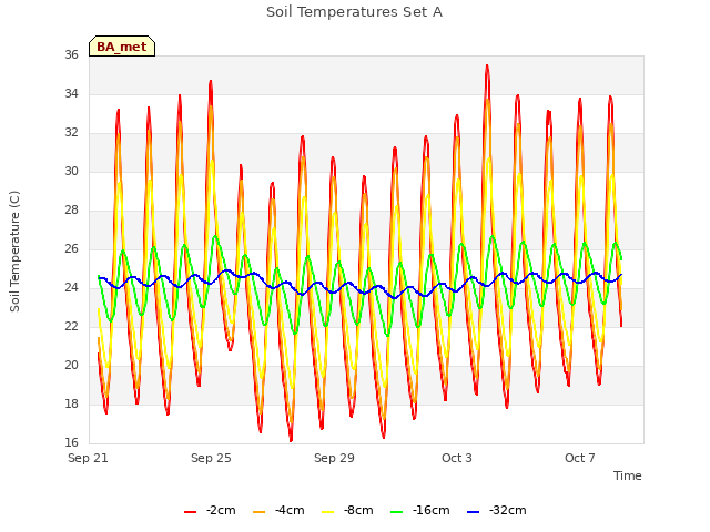 Explore the graph:Soil Temperatures Set A in a new window