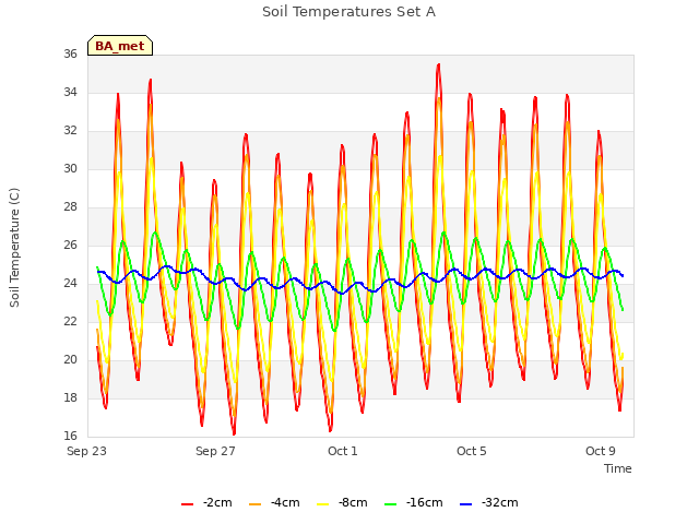 Explore the graph:Soil Temperatures Set A in a new window