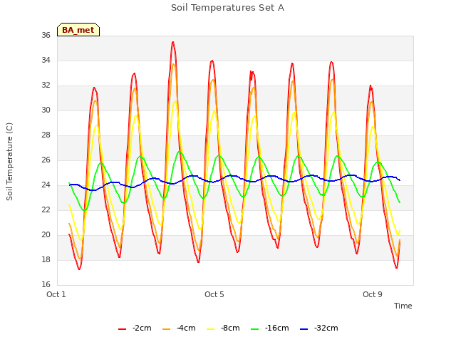 Explore the graph:Soil Temperatures Set A in a new window