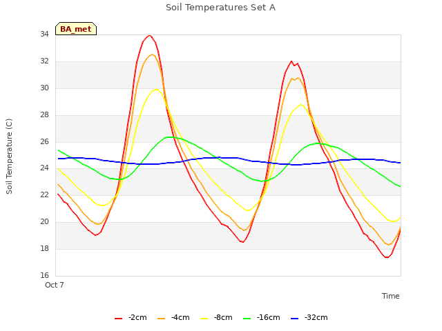 Explore the graph:Soil Temperatures Set A in a new window