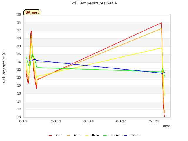 Explore the graph:Soil Temperatures Set A in a new window