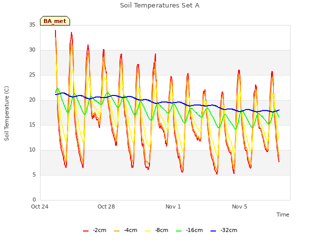 Explore the graph:Soil Temperatures Set A in a new window