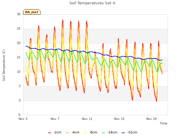 Explore the graph:Soil Temperatures Set A in a new window