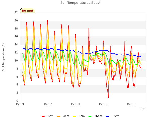 Explore the graph:Soil Temperatures Set A in a new window