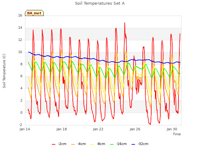 Explore the graph:Soil Temperatures Set A in a new window