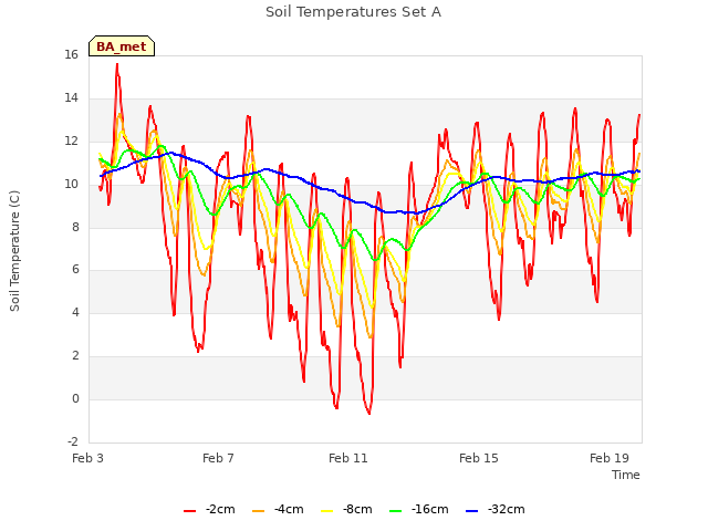 Explore the graph:Soil Temperatures Set A in a new window