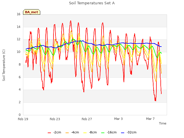 Explore the graph:Soil Temperatures Set A in a new window