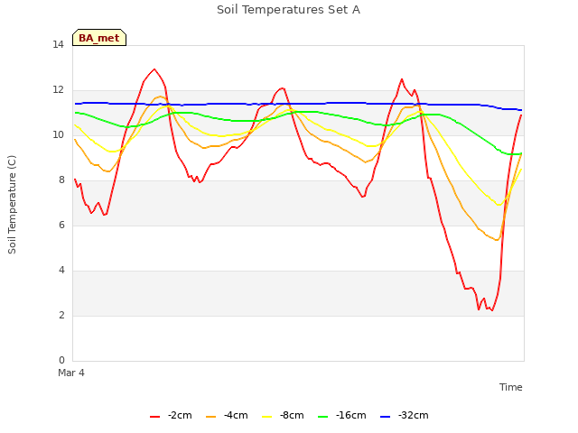 Explore the graph:Soil Temperatures Set A in a new window