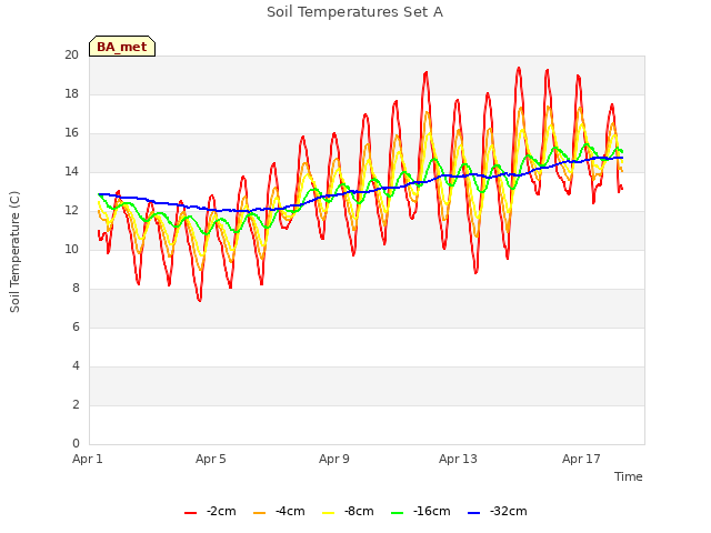 Explore the graph:Soil Temperatures Set A in a new window
