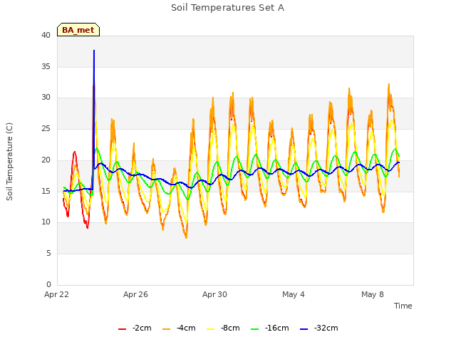 Explore the graph:Soil Temperatures Set A in a new window