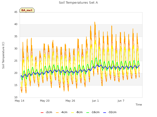 Graph showing Soil Temperatures Set A