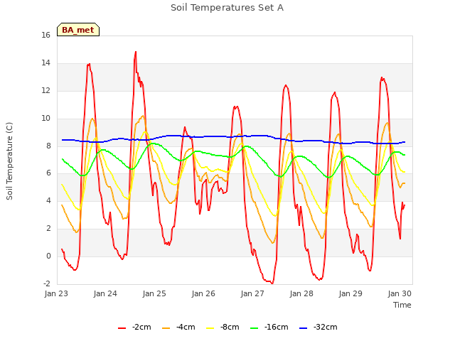 Graph showing Soil Temperatures Set A