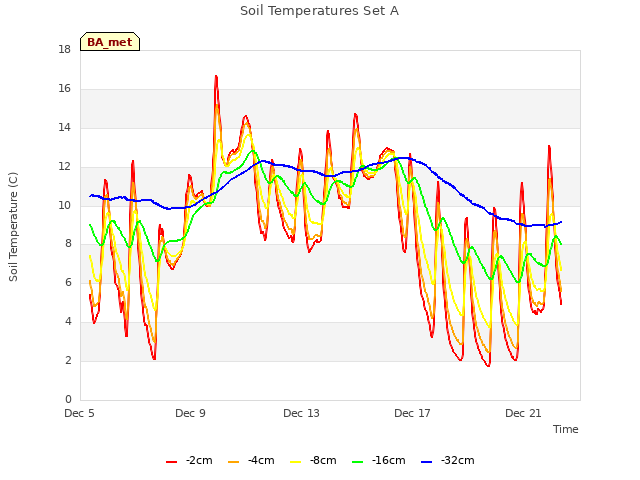 Soil Temperatures Set A