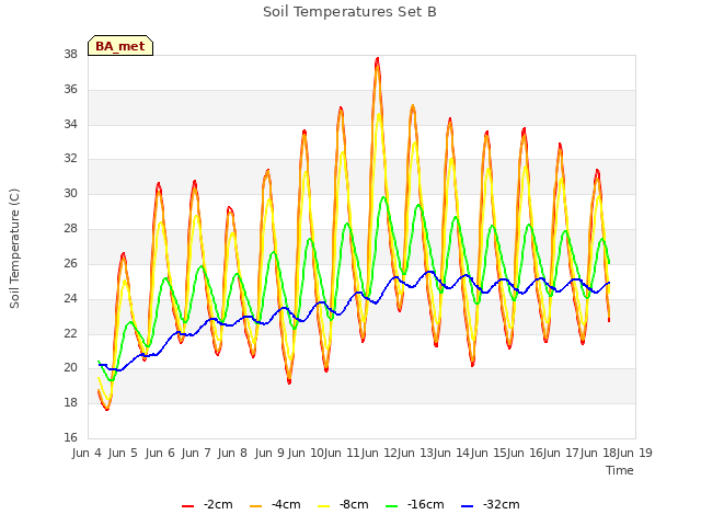 Graph showing Soil Temperatures Set B