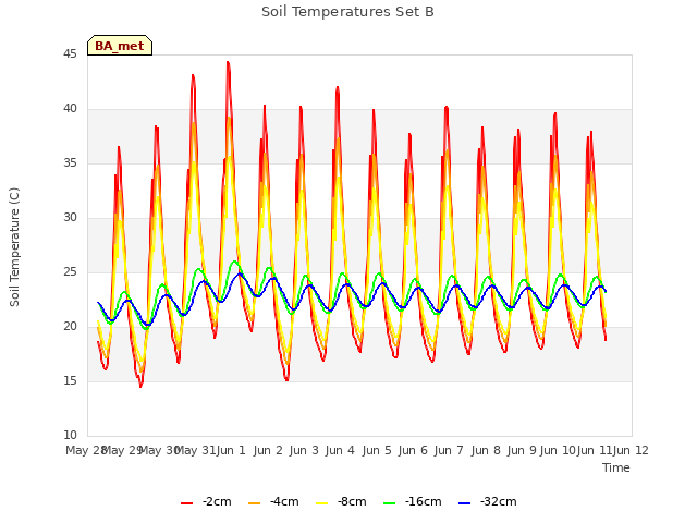 Graph showing Soil Temperatures Set B