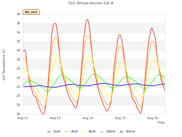 plot of Soil Temperatures Set B