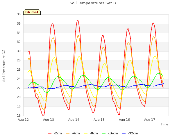 plot of Soil Temperatures Set B