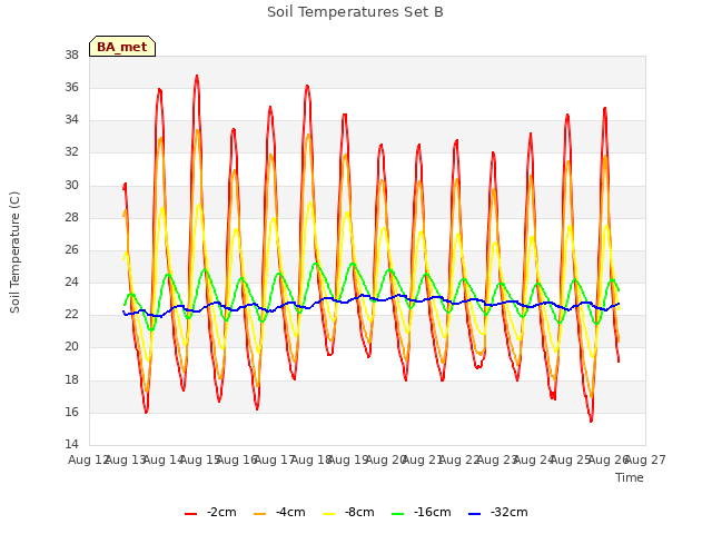 plot of Soil Temperatures Set B