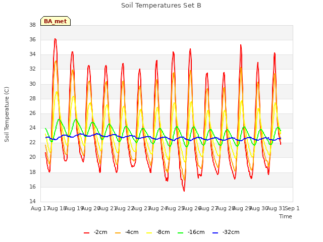 plot of Soil Temperatures Set B