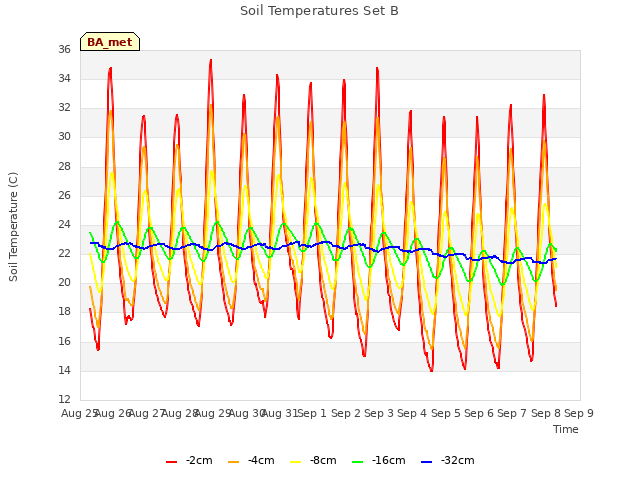 plot of Soil Temperatures Set B